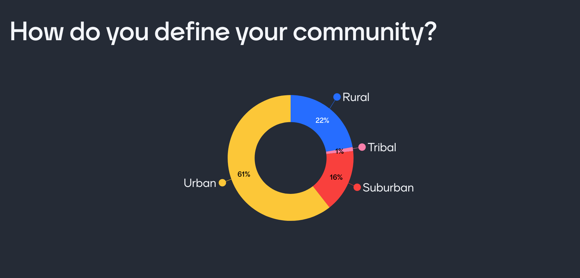 Image Description: Attendee polling results for the question, “How do you define your community?”